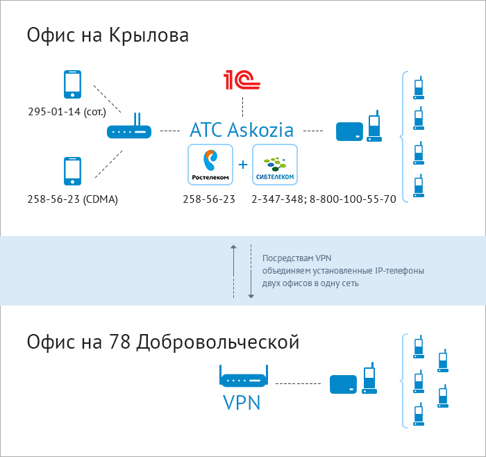 Внедрение IP-телефонии и ее интеграция с 1С